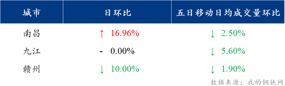 <a href='https://m.mysteel.com/' target='_blank' style='color:#3861ab'>Mysteel</a>日报：江西建筑钢材价格继续下跌 市场成交一般