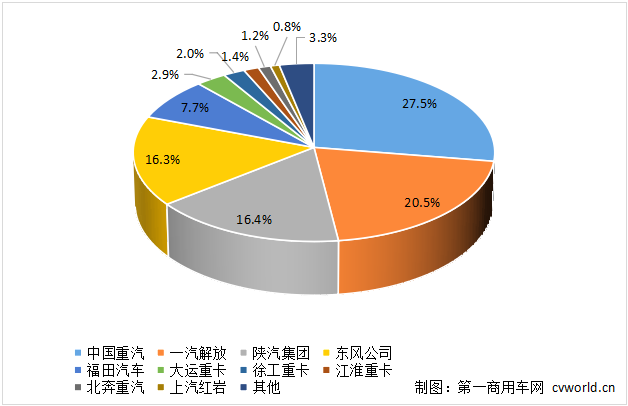 重卡企业份额.png