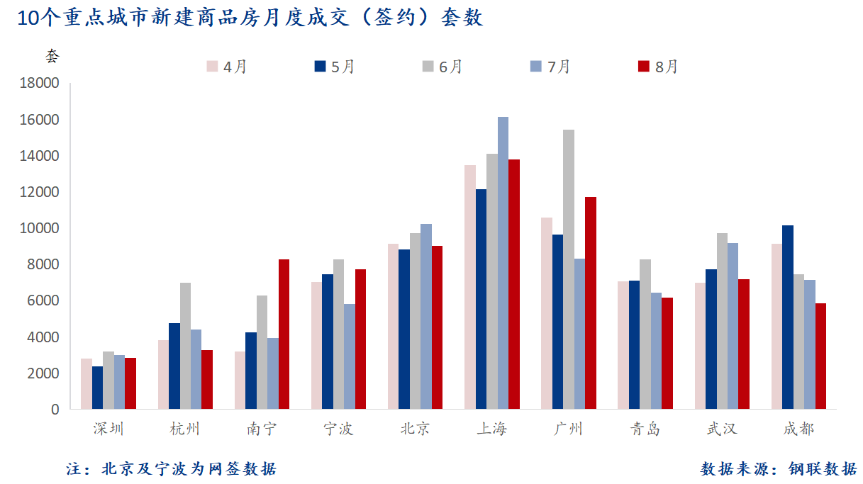 D:/Users/Desktop/图片/2024重点城市/月度/8月 重点城市新房套数.png8月 重点城市新房套数