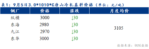 <a href='https://www.mysteel.com/' target='_blank' style='color:#3861ab'>Mysteel</a>早报：预计天津冷轧及镀锌板卷价格或将持稳运行