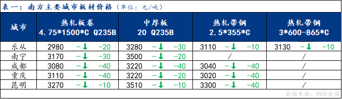 <a href='https://m.mysteel.com/' target='_blank' style='color:#3861ab'>Mysteel</a>日报：南方板材价格下跌运行 预计下周偏弱震荡