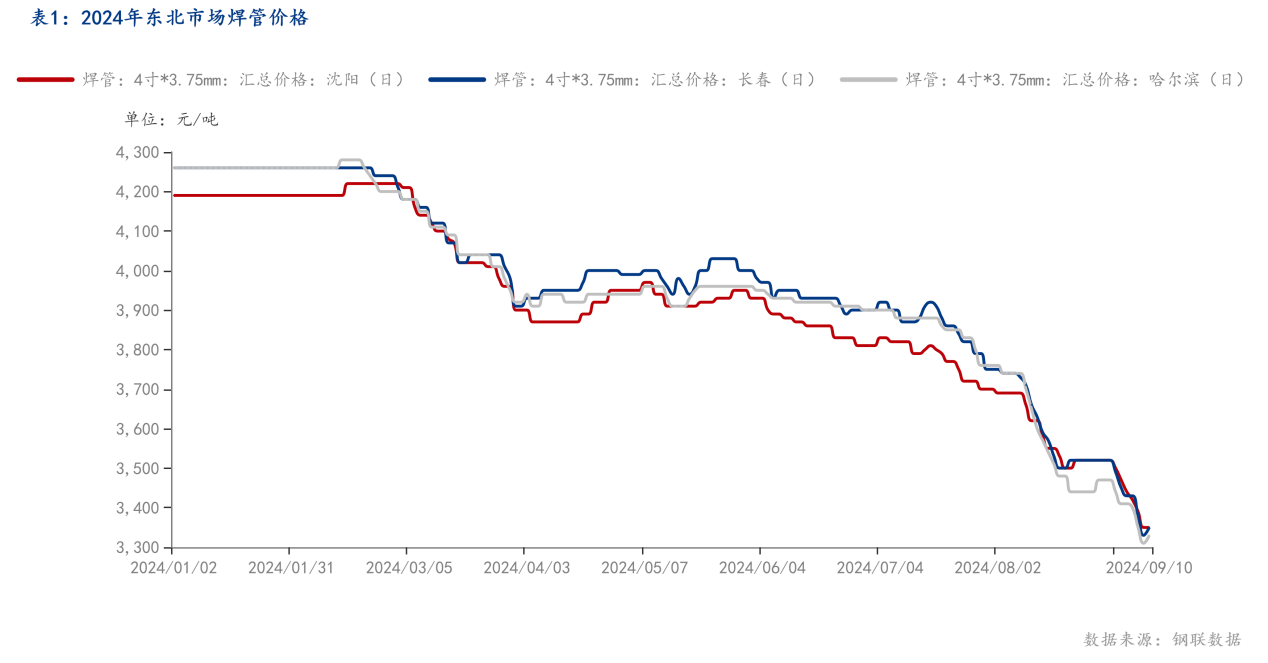 C:/Users/Administrator/Desktop/表1：2024年东北焊管价格汇总.png表1：2024年东北焊管价格汇总