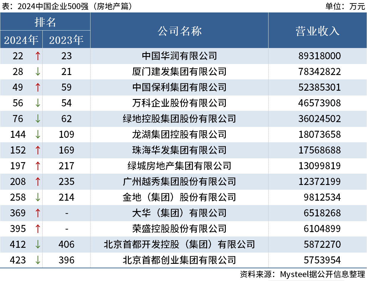 D:/Users/Desktop/图片/24中国企业500强.png24中国企业500强