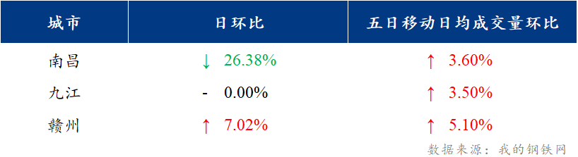 <a href='https://www.mysteel.com/' target='_blank' style='color:#3861ab'>Mysteel</a>日报：江西建筑钢材钢材价格上涨 市场情绪转乐观