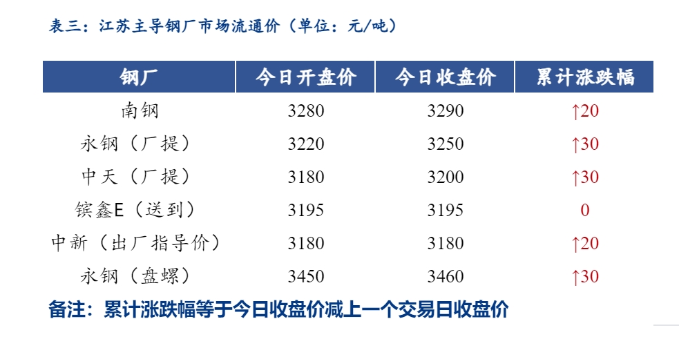 <a href='https://m.mysteel.com/' target='_blank' style='color:#3861ab'>Mysteel</a>日报：江苏<a href='https://m.mysteel.com/market/p-968-----010101-0--------1.html' target='_blank' style='color:#3861ab'>建筑钢材</a>价格上涨，成交增量