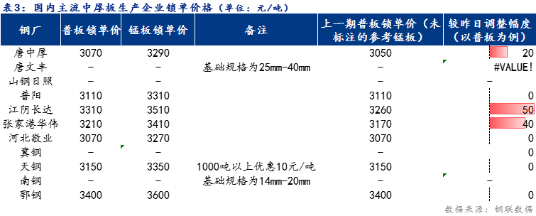 <a href='https://m.mysteel.com/' target='_blank' style='color:#3861ab'>Mysteel</a>日报：全国中厚板价格小幅上涨 预计明日稳中趋强为主