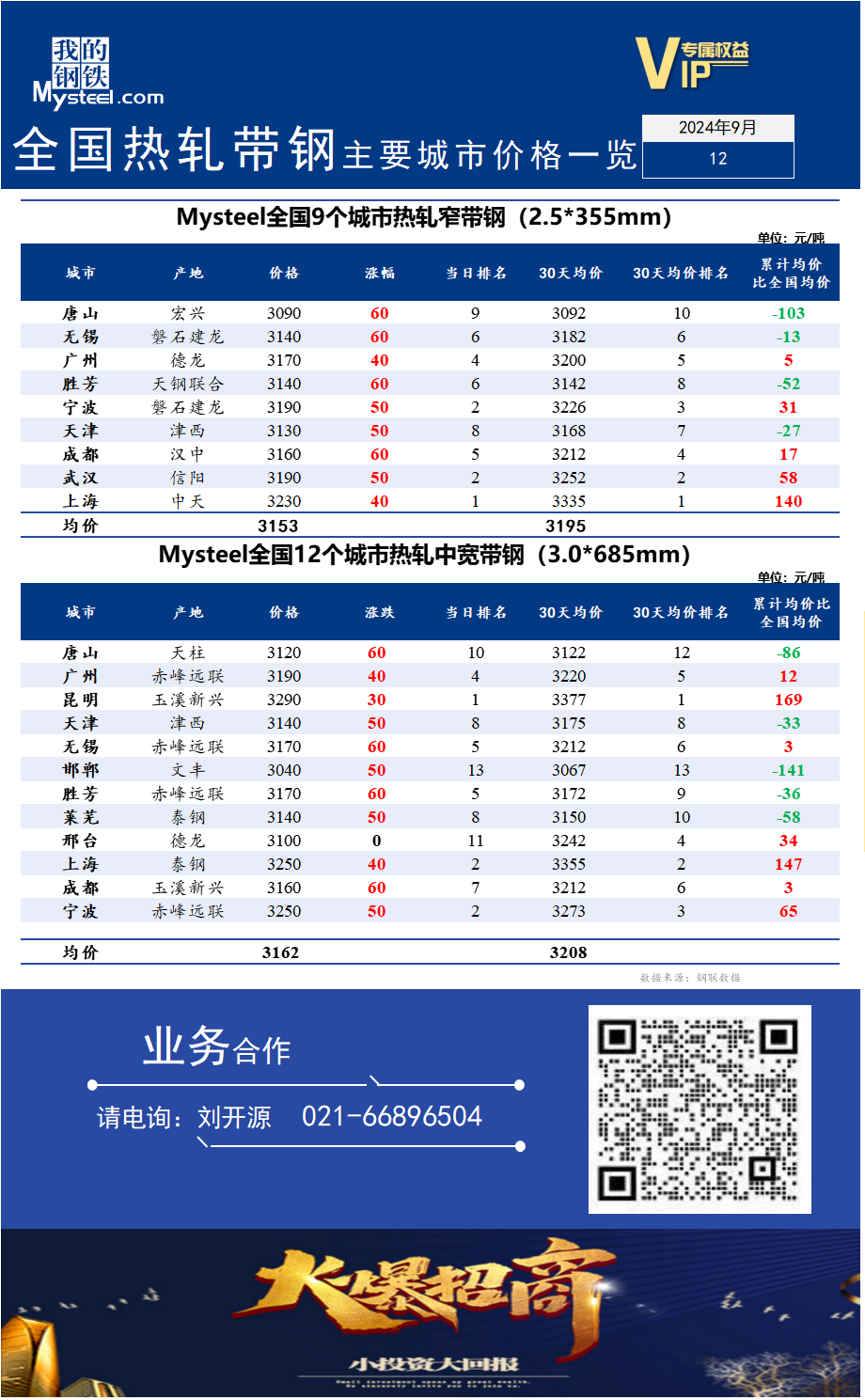 <a href='https://m.mysteel.com/' target='_blank' style='color:#3861ab'>Mysteel</a>快讯：全国<a href='https://m.mysteel.com/market/p-968-----010103-0--------1.html' target='_blank' style='color:#3861ab'>热轧</a><a href='https://m.mysteel.com/market/p-968-----010108-0--------1.html' target='_blank' style='color:#3861ab'>带钢</a>主要城市价格一览（2024年9月12日）