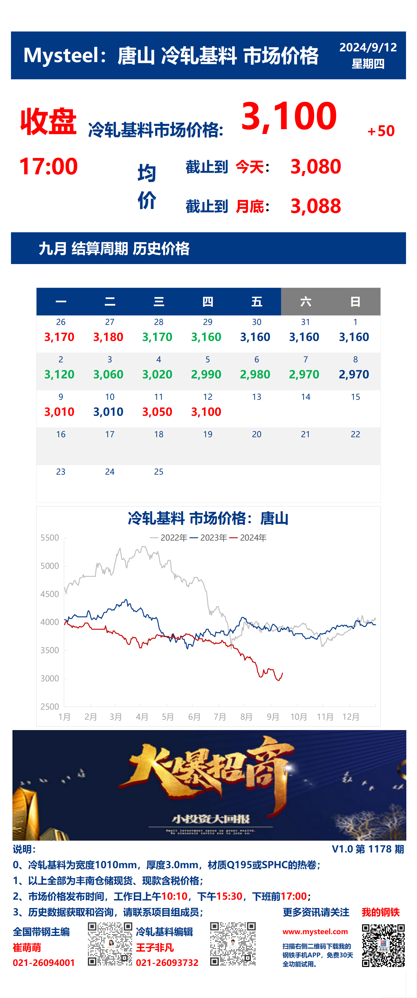 <a href='https://www.mysteel.com/' target='_blank' style='color:#3861ab'>Mysteel</a>：12日唐山冷轧基料市场价格(收盘17:00)