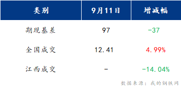 <a href='https://m.mysteel.com/' target='_blank' style='color:#3861ab'>Mysteel</a>早报：江西建筑钢材早盘或将延续涨势