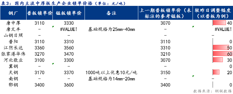 <a href='https://www.mysteel.com/' target='_blank' style='color:#3861ab'>Mysteel</a>日报：全国<a href='http://zhongban.mysteel.com/' target='_blank' style='color:#3861ab'>中厚板价格</a>小幅上涨 预计明日价格稳中趋强为主