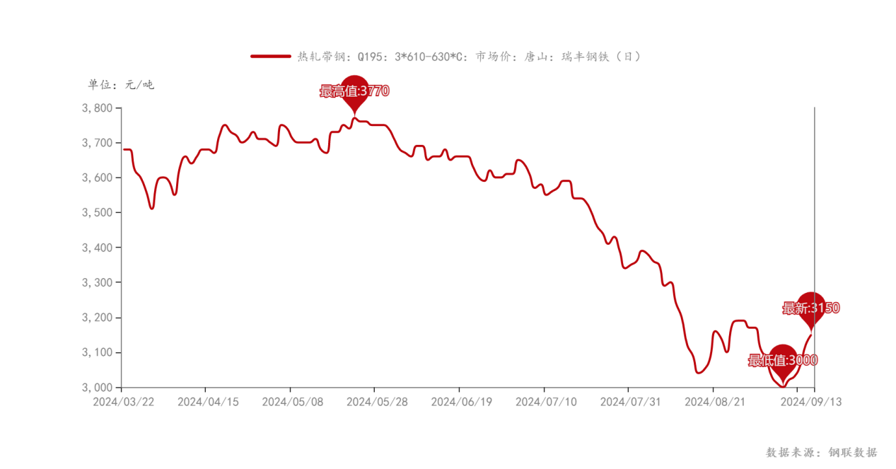 钢联数据_<a href='https://rezha.mysteel.com/' target='_blank' style='color:#3861ab'>热轧</a>带钢：Q195：3_610-630_C：市场价：唐山：瑞丰钢铁（日）_2024-9-13