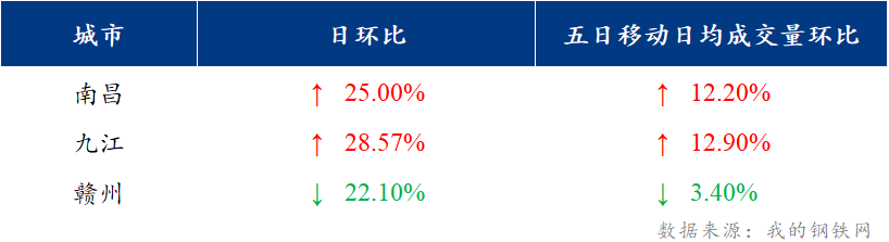 <a href='https://m.mysteel.com/' target='_blank' style='color:#3861ab'>Mysteel</a>日报：江西建筑钢材价格先涨后跌 成交表现尚可