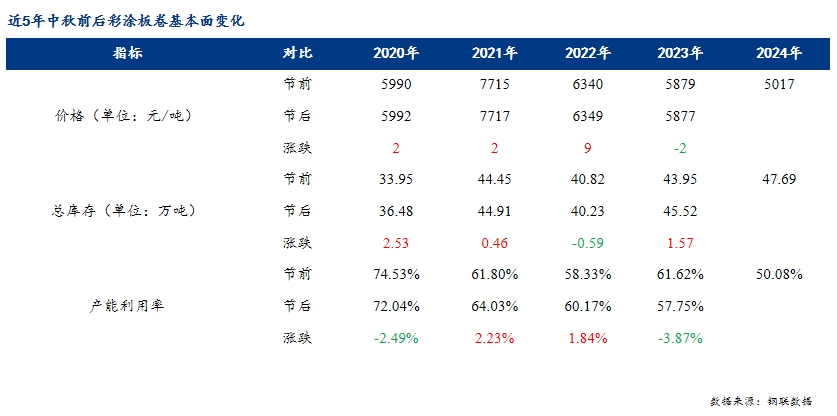 <a href='https://m.mysteel.com/' target='_blank' style='color:#3861ab'>Mysteel</a>：近5年中秋节前后彩涂板卷基本面情况对比