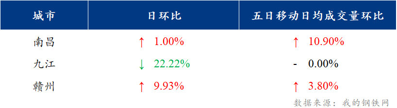 <a href='https://www.mysteel.com/' target='_blank' style='color:#3861ab'>Mysteel</a>日报：江西建筑钢材价格偏强震荡 节前成交尚可