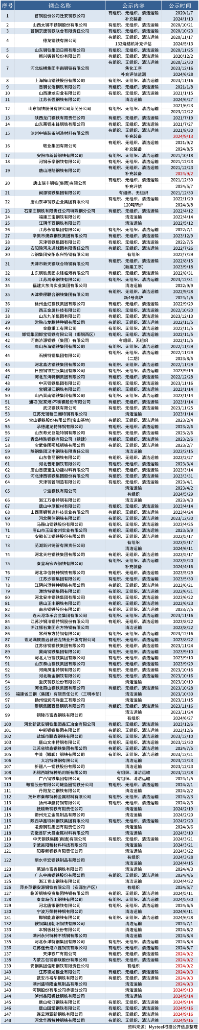 2022鋼鐵產能，項目情況等2023-9-20_鋼鐵行業超低排放改造