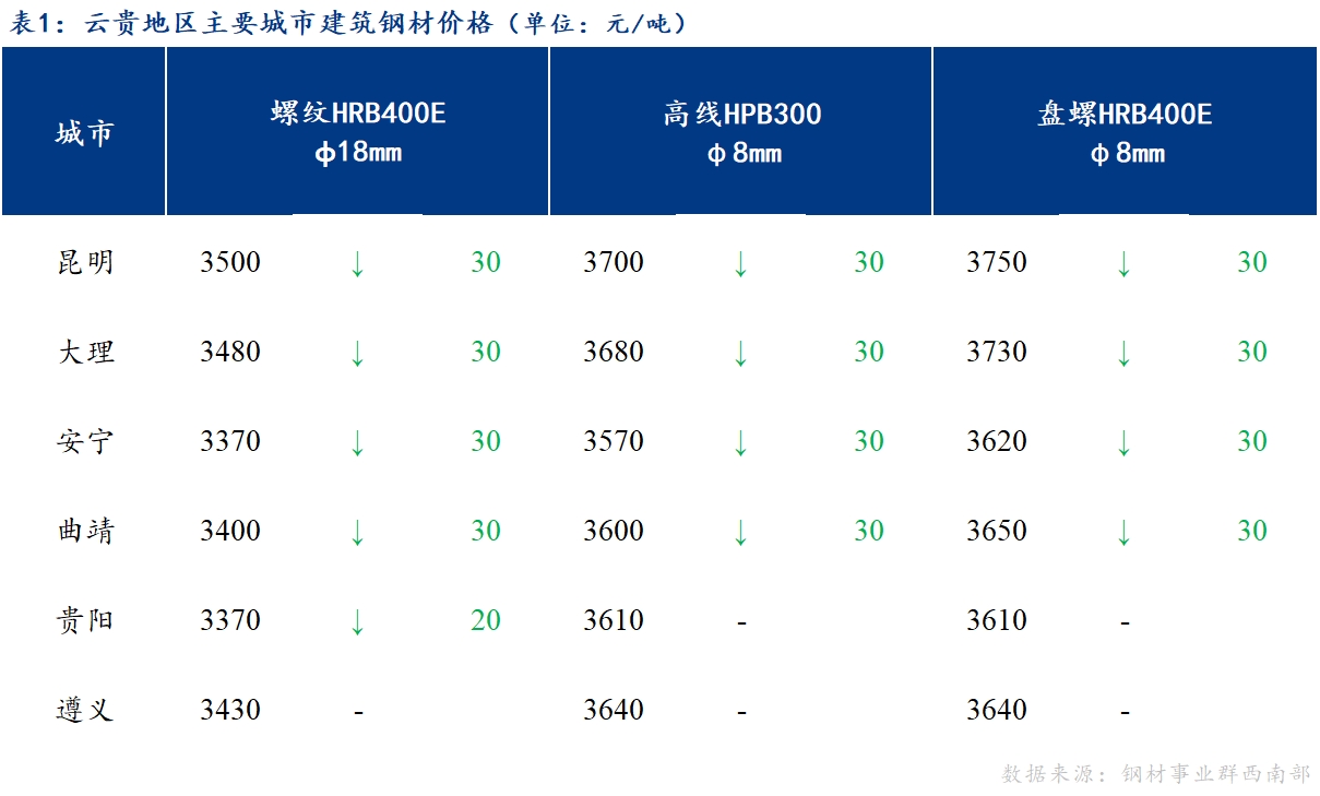 <a href='https://m.mysteel.com/' target='_blank' style='color:#3861ab'>Mysteel</a>日报：云贵建筑钢材价格小幅下跌，钢厂调整线盘加价