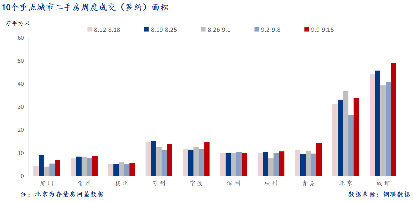 D:/Users/Desktop/图片/2024重点城市/9月18日 重点城市二手房面积.png9月18日 重点城市二手房面积