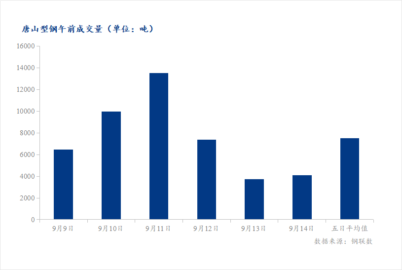 <a href='https://www.mysteel.com/' target='_blank' style='color:#3861ab'>Mysteel</a>数据：唐山调坯型钢成交量较上一交易日早盘增9%（9月18日10:30）