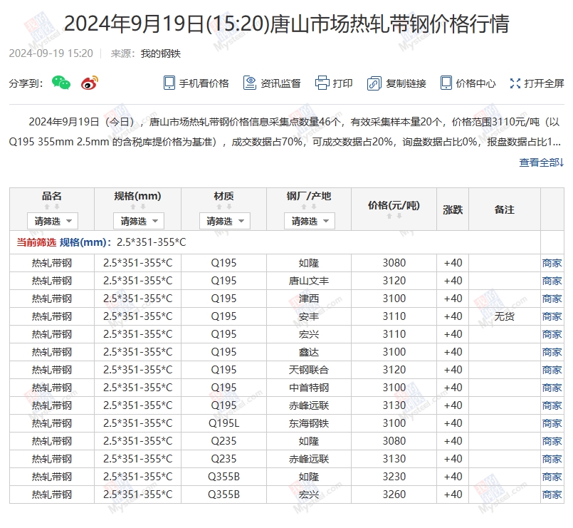 <a href='https://www.mysteel.com/' target='_blank' style='color:#3861ab'>Mysteel</a>：19日唐山355系列带钢市场价格（下午15:30）