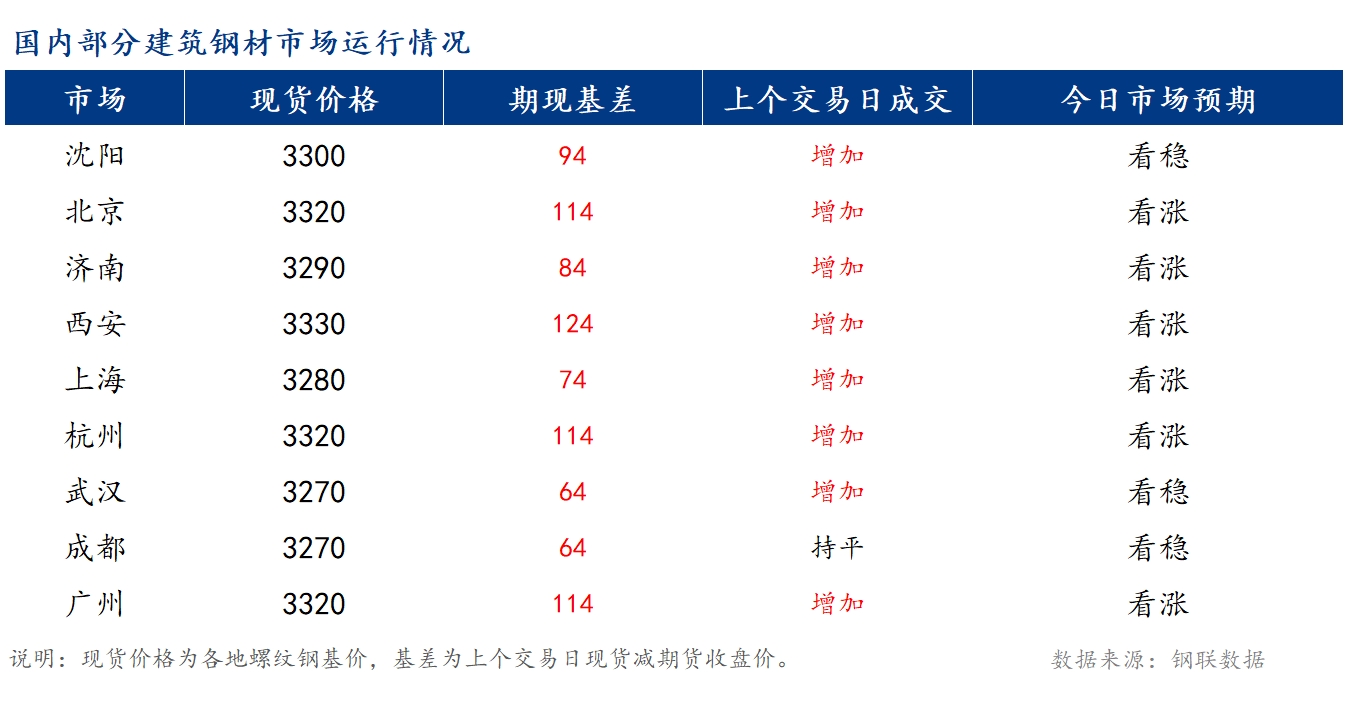 <a href='https://www.mysteel.com/' target='_blank' style='color:#3861ab'>Mysteel</a>早报：国内<a href='https://jiancai.mysteel.com/' target='_blank' style='color:#3861ab'>建筑钢材</a>价格或将稳中偏强运行