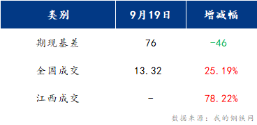 <a href='https://www.mysteel.com/' target='_blank' style='color:#3861ab'>Mysteel</a>早报：江西建筑钢材早盘或将震荡偏强运行