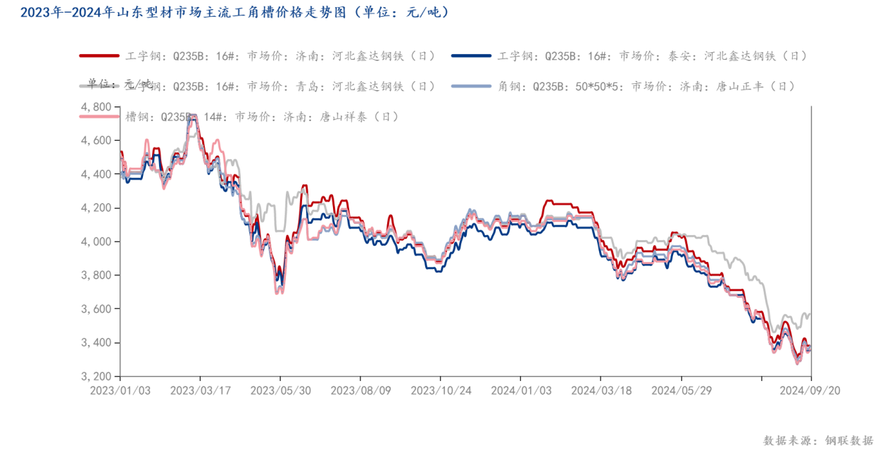 2022年-2024年山东型材市场工角槽<a href='https://gc.mysteel.com/' target='_blank' style='color:#3861ab'>钢价</a>格走势图（单位：元_吨））