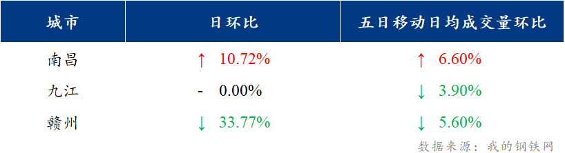 <a href='https://www.mysteel.com/' target='_blank' style='color:#3861ab'>Mysteel</a>日报：江西建筑钢材价格下跌 市场成交分化