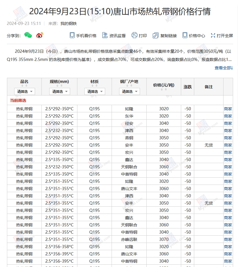 <a href='https://m.mysteel.com/' target='_blank' style='color:#3861ab'>Mysteel</a>：23日唐山355系列带钢市场价格（下午15:30）