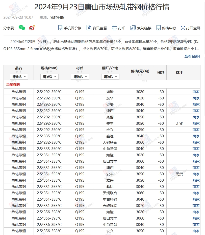 <a href='https://m.mysteel.com/' target='_blank' style='color:#3861ab'>Mysteel</a>：23日唐山355系列带钢市场价格（上午10:10）