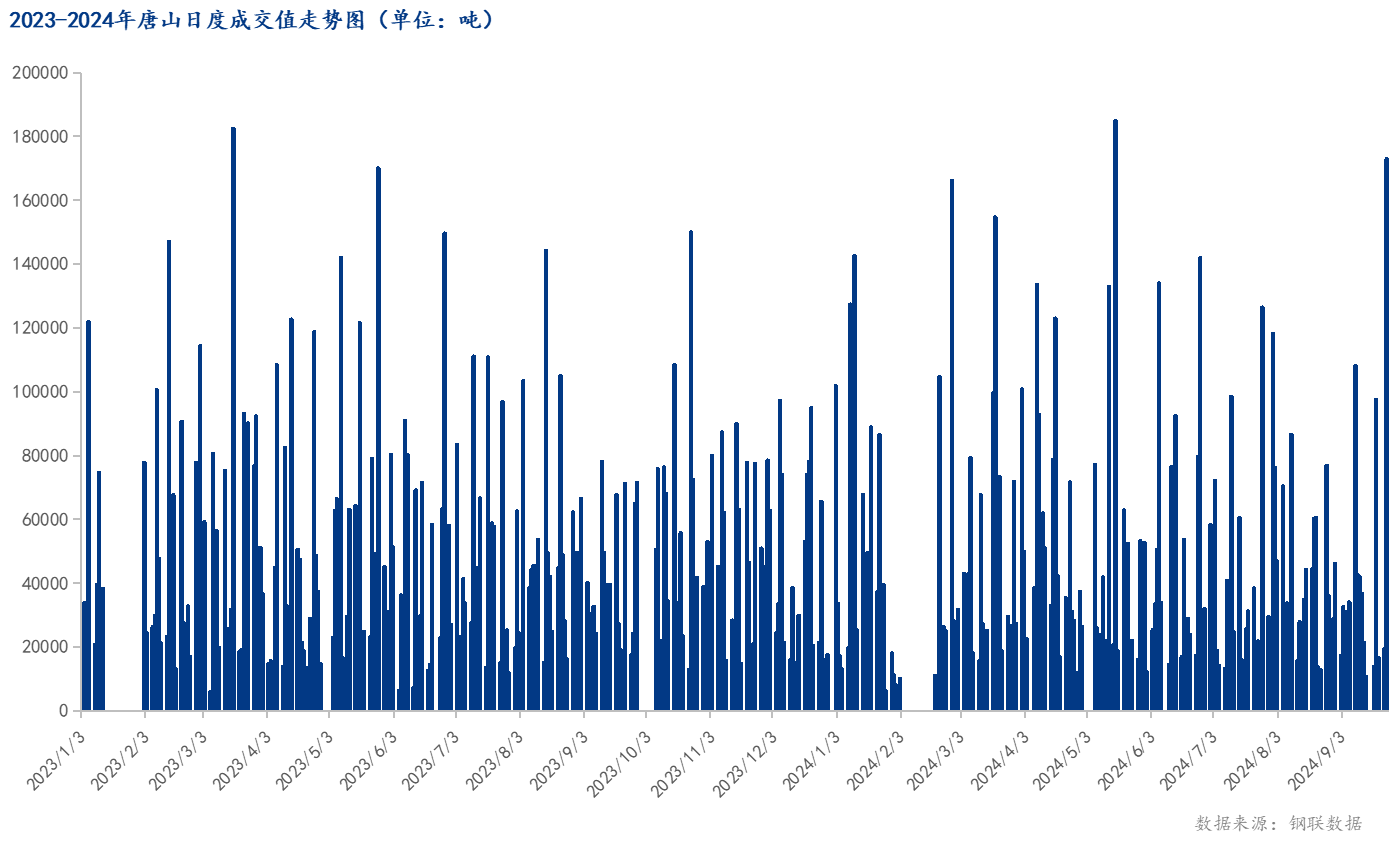 <a href='https://www.mysteel.com/' target='_blank' style='color:#3861ab'>Mysteel</a>数据：唐山调坯型钢成交量较上一交易日增788%（9月24日16:00）