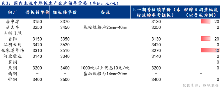 <a href='https://www.mysteel.com/' target='_blank' style='color:#3861ab'>Mysteel</a>日报：全国中厚板价格震荡上行 预计明日稳中趋强运行