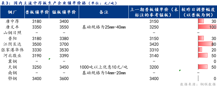 <a href='https://www.mysteel.com/' target='_blank' style='color:#3861ab'>Mysteel</a>日报：全国<a href='http://zhongban.mysteel.com/' target='_blank' style='color:#3861ab'>中厚板价格</a>上涨 预计明日延续小幅趋强