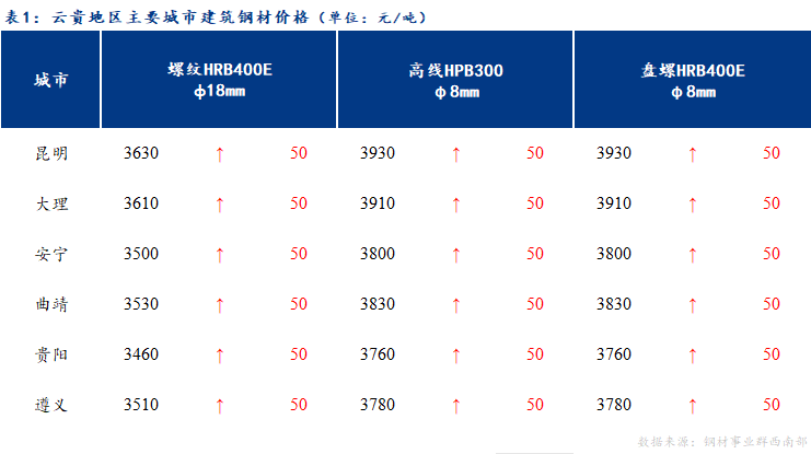 <a href='https://www.mysteel.com/' target='_blank' style='color:#3861ab'>Mysteel</a>日报：云贵市场建筑钢材价格继续上涨