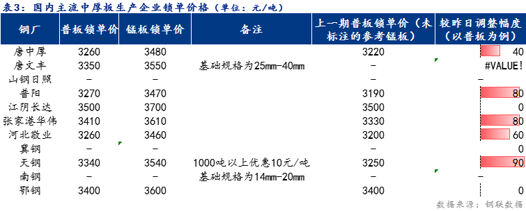 <a href='https://m.mysteel.com/' target='_blank' style='color:#3861ab'>Mysteel</a>日报：全国中厚板宽幅上涨 预计下周中板价格多以上涨为主