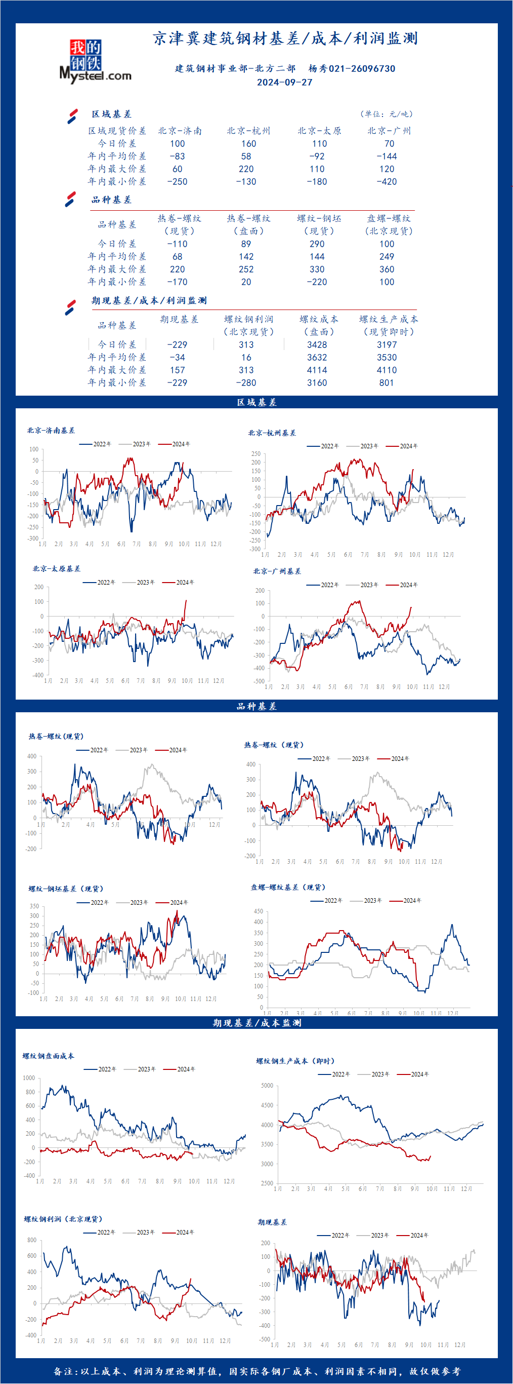 <a href='https://www.mysteel.com/' target='_blank' style='color:#3861ab'>Mysteel</a>日报：京津冀<a href='https://jiancai.mysteel.com/' target='_blank' style='color:#3861ab'>建筑钢材</a>基差/成本/利润监测（9月27日）
