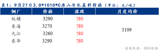 <a href='https://www.mysteel.com/' target='_blank' style='color:#3861ab'>Mysteel</a>早报：预计天津冷轧及镀锌板卷价格或上涨30-50元/吨