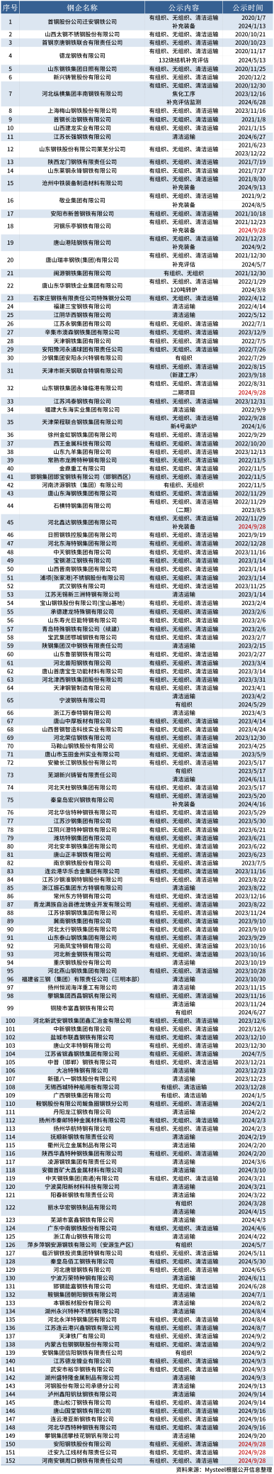 2022钢铁产能，项目情况等2023-9-20_钢铁行业超低排放改造