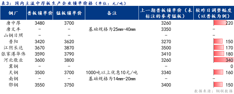 <a href='https://m.mysteel.com/' target='_blank' style='color:#3861ab'>Mysteel</a>日报：全国中厚板价格宽幅拉涨 预计明日震荡偏强运行