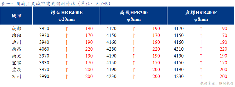  <a href='https://www.mysteel.com/' target='_blank' style='color:#3861ab'>Mysteel</a>日报：期螺大幅拉涨 川渝建筑钢材价格继续走强