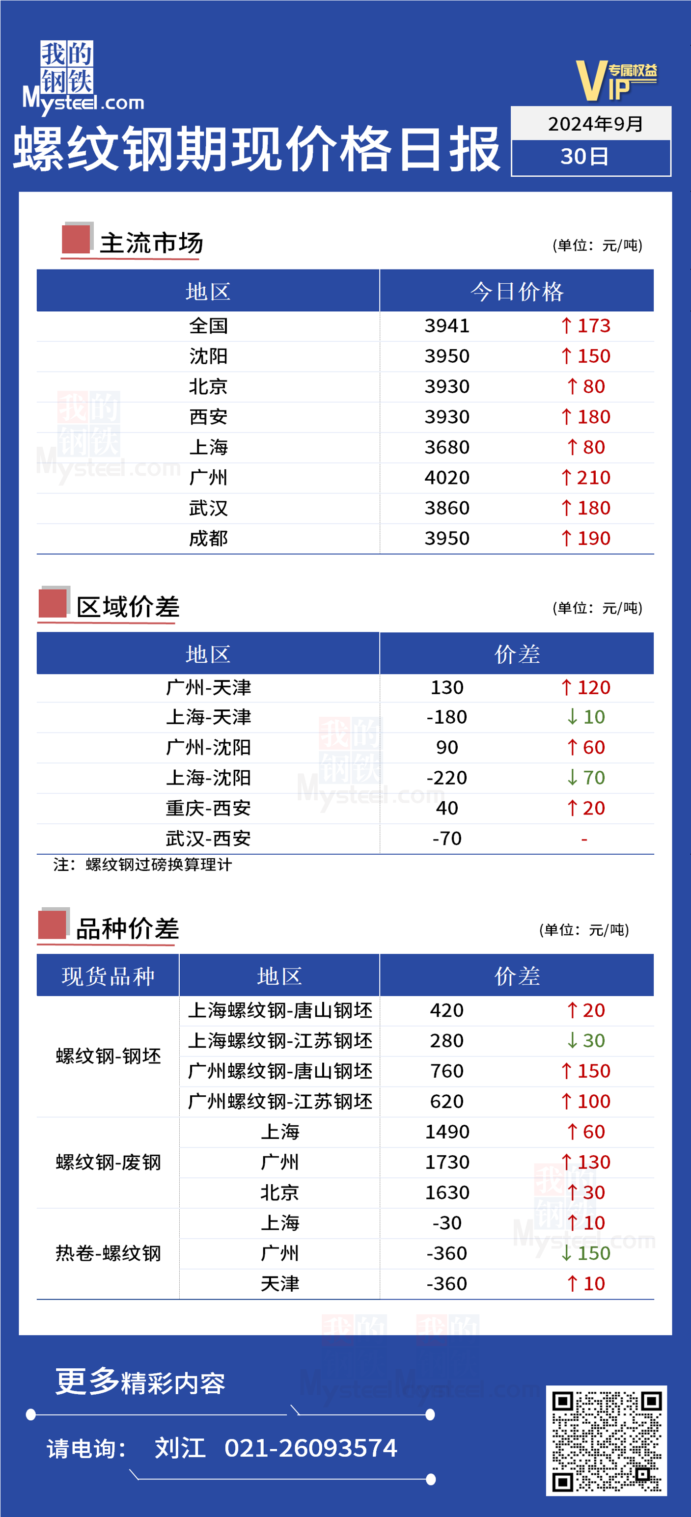 <a href='https://m.mysteel.com/' target='_blank' style='color:#3861ab'>Mysteel</a>日报：今日螺纹现货价格继续上涨