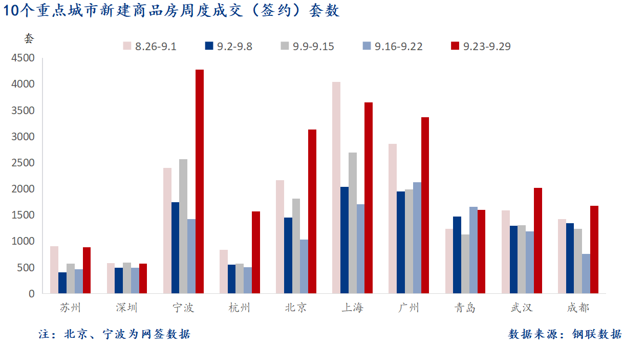 D:/Users/Desktop/图片/2024重点城市/9月30日 重点城市新房套数.png9月30日 重点城市新房套数