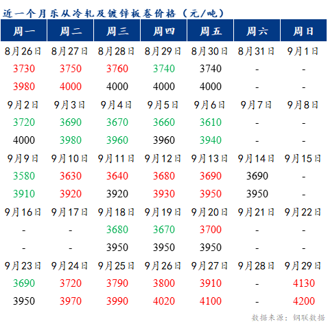 <a href='https://www.mysteel.com/' target='_blank' style='color:#3861ab'>Mysteel</a>早报：预计乐从冷轧及镀锌板卷价格或上涨150-200元/吨