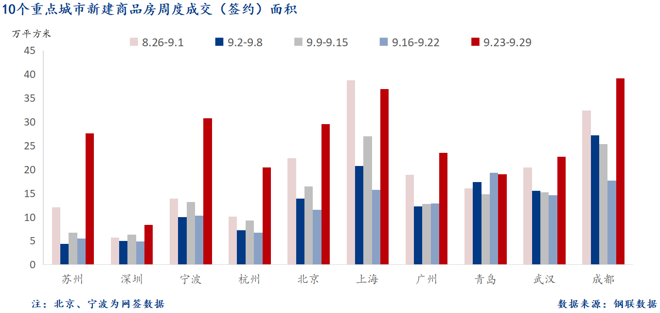 D:/Users/Desktop/图片/2024重点城市/9月30日 重点城市新房面积.png9月30日 重点城市新房面积