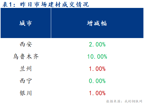 <a href='https://www.mysteel.com/' target='_blank' style='color:#3861ab'>Mysteel</a>早报：西北建筑钢材早盘价格预计平稳运行