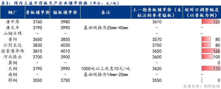 <a href='https://www.mysteel.com/' target='_blank' style='color:#3861ab'>Mysteel</a>日报：全国<a href='http://zhongban.mysteel.com/' target='_blank' style='color:#3861ab'>中厚板价格</a>先扬后抑 预计明日窄幅震荡运行