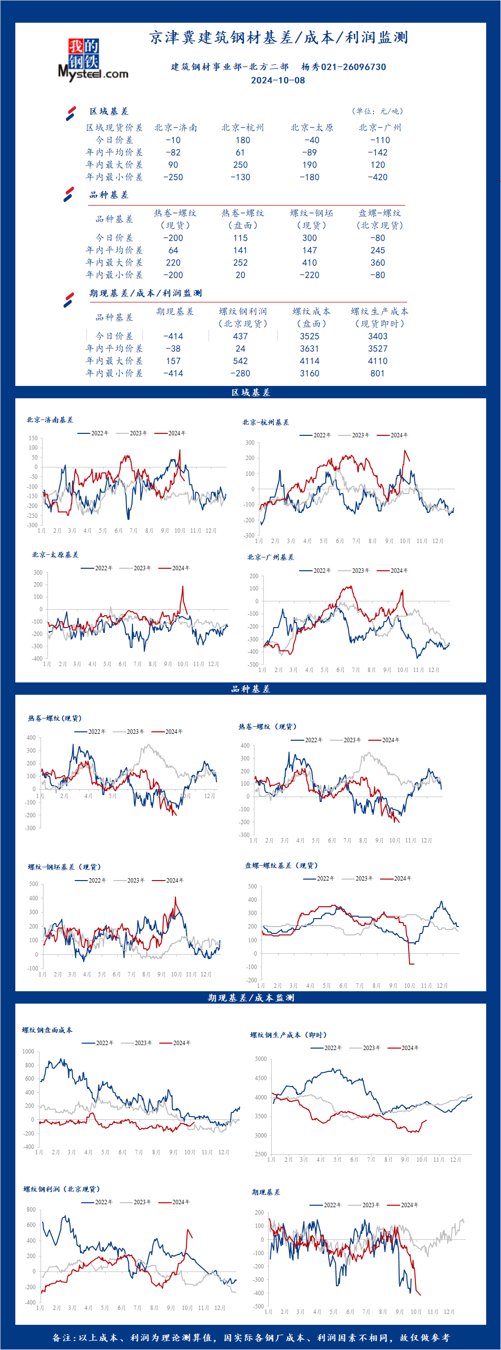 <a href='https://m.mysteel.com/' target='_blank' style='color:#3861ab'>Mysteel</a>日报：京津冀<a href='https://m.mysteel.com/market/p-968-----010101-0--------1.html' target='_blank' style='color:#3861ab'>建筑钢材</a>基差/成本/利润监测（10月8日）