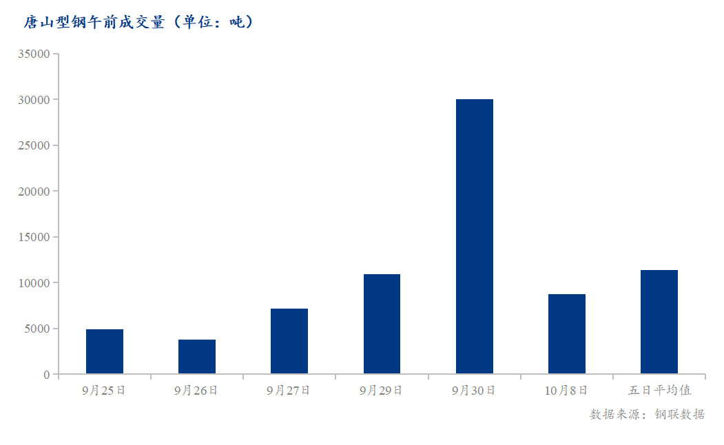 <a href='https://www.mysteel.com/' target='_blank' style='color:#3861ab'>Mysteel</a>数据：唐山调坯型钢成交量较上一交易日早盘减71%（10月8日10:30）