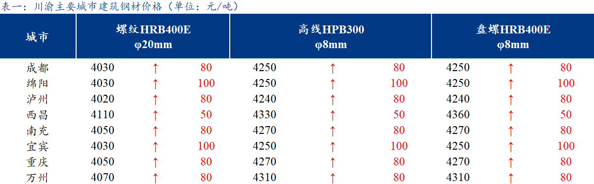  <a href='https://www.mysteel.com/' target='_blank' style='color:#3861ab'>Mysteel</a>日报：川渝建筑钢材价格走弱 全天成交一般