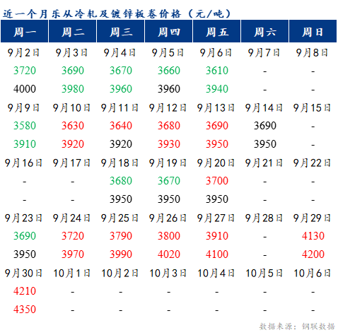 <a href='https://m.mysteel.com/' target='_blank' style='color:#3861ab'>Mysteel</a>早报：预计乐从冷轧及镀锌板卷价格或上涨100元/吨