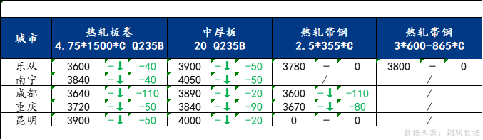 <a href='https://www.mysteel.com/' target='_blank' style='color:#3861ab'>Mysteel</a>日报：南方板材价格下行为主 预计明日价格仍有下行空间